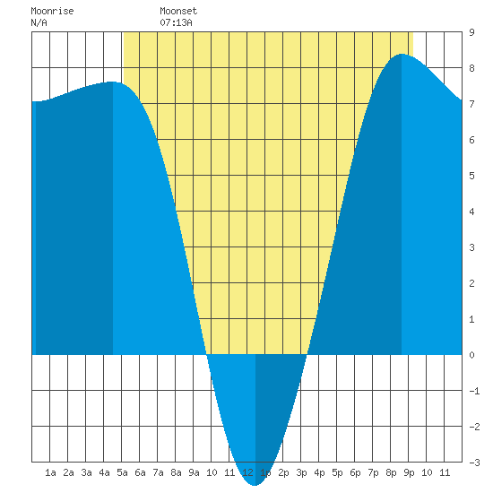 San Juan Island tide chart for Thursday, June 16, 2022