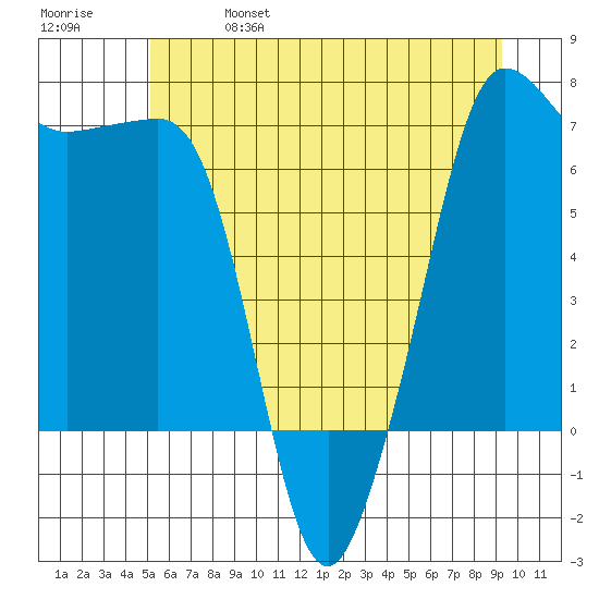 San Juan Island tide chart for Friday, June 17, 2022