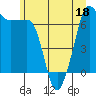 San Juan Island tide chart for Saturday, June 18, 2022
