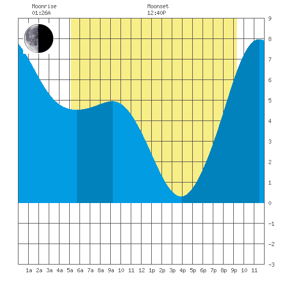 San Juan Island tide chart for Monday, June 20, 2022