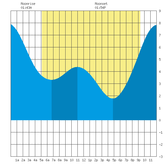 San Juan Island tide chart for Tuesday, June 21, 2022