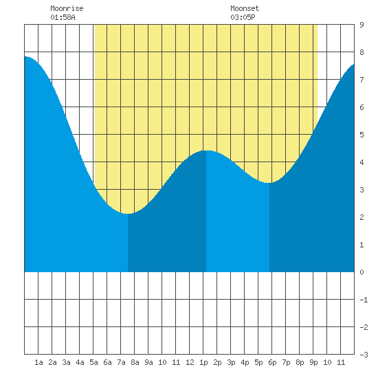 San Juan Island tide chart for Wednesday, June 22, 2022