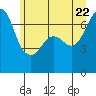 San Juan Island tide chart for Wednesday, June 22, 2022