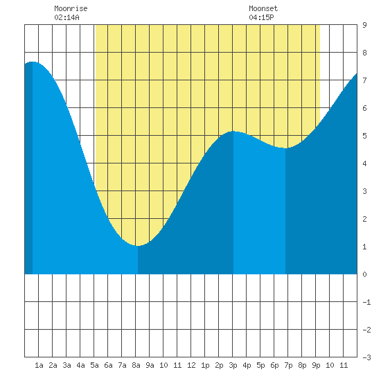 San Juan Island tide chart for Thursday, June 23, 2022