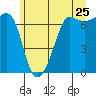 San Juan Island tide chart for Saturday, June 25, 2022