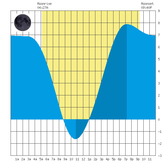 San Juan Island tide chart for Tuesday, June 28, 2022
