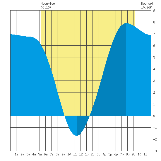 San Juan Island tide chart for Wednesday, June 29, 2022