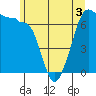 San Juan Island tide chart for Friday, June 3, 2022