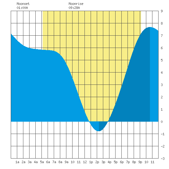 San Juan Island tide chart for Saturday, June 4, 2022