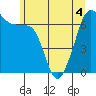San Juan Island tide chart for Saturday, June 4, 2022