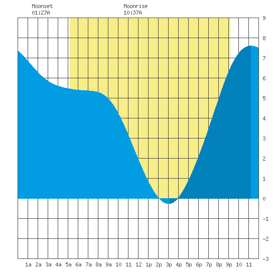 San Juan Island tide chart for Sunday, June 5, 2022