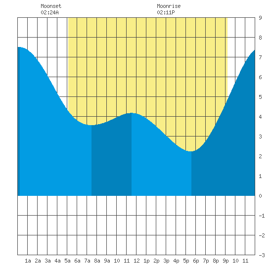 San Juan Island tide chart for Wednesday, June 8, 2022