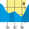 San Juan Island tide chart for Wednesday, June 8, 2022