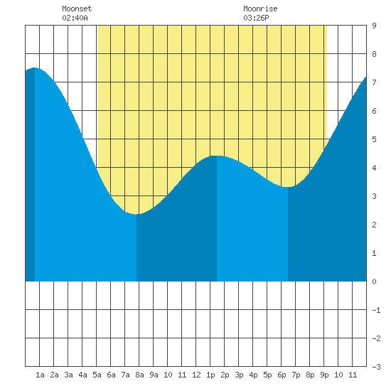 San Juan Island tide chart for Thursday, June 9, 2022