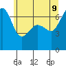 San Juan Island tide chart for Thursday, June 9, 2022