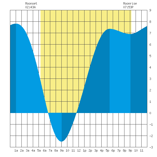 San Juan Island tide chart for Monday, July 11, 2022