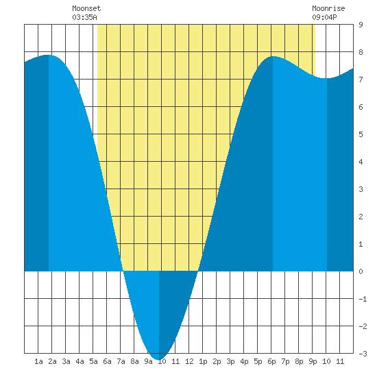 San Juan Island tide chart for Tuesday, July 12, 2022