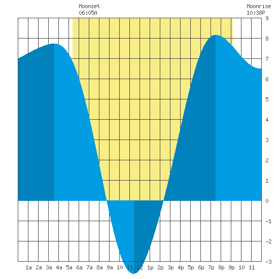 San Juan Island tide chart for Thursday, July 14, 2022