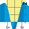 San Juan Island tide chart for Thursday, July 14, 2022