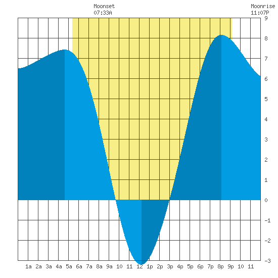San Juan Island tide chart for Friday, July 15, 2022