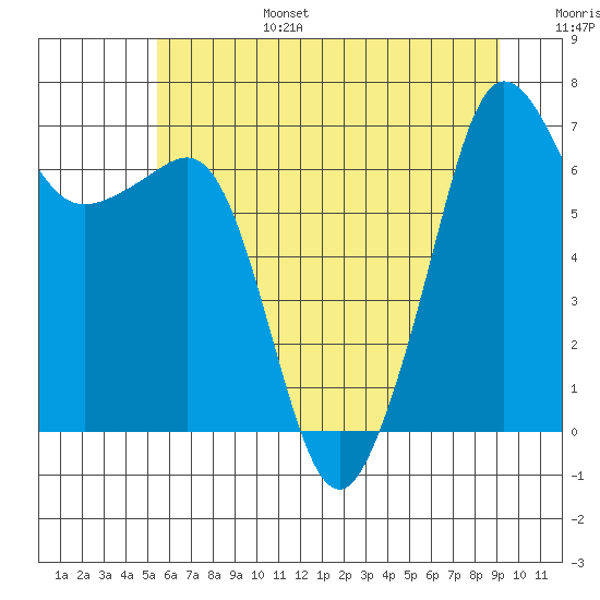 San Juan Island tide chart for Sunday, July 17, 2022