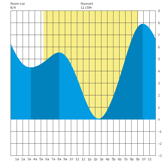 San Juan Island tide chart for Monday, July 18, 2022