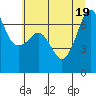 San Juan Island tide chart for Tuesday, July 19, 2022