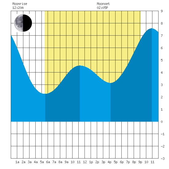 San Juan Island tide chart for Wednesday, July 20, 2022