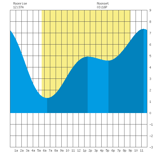 San Juan Island tide chart for Thursday, July 21, 2022