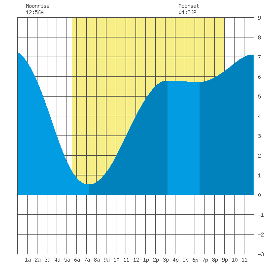 San Juan Island tide chart for Friday, July 22, 2022