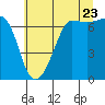 San Juan Island tide chart for Saturday, July 23, 2022