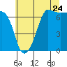 San Juan Island tide chart for Sunday, July 24, 2022
