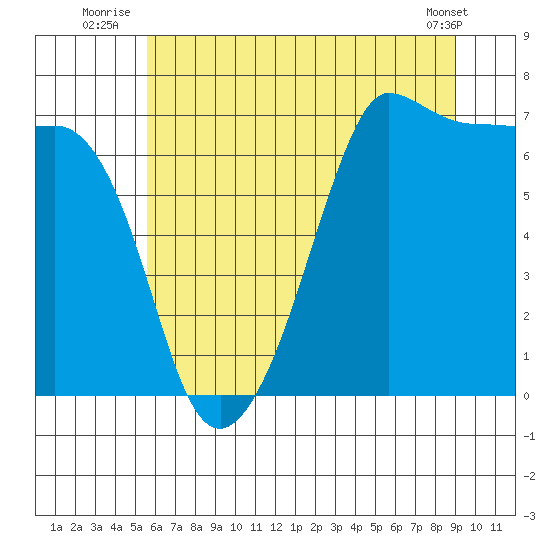 San Juan Island tide chart for Monday, July 25, 2022
