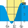 San Juan Island tide chart for Tuesday, July 26, 2022