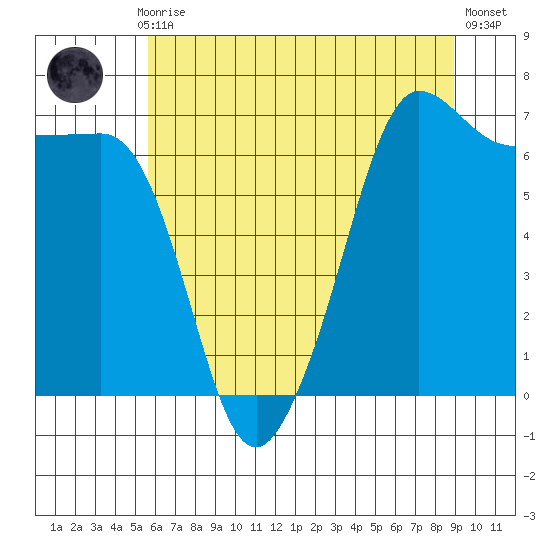San Juan Island tide chart for Thursday, July 28, 2022