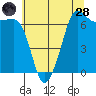 San Juan Island tide chart for Thursday, July 28, 2022