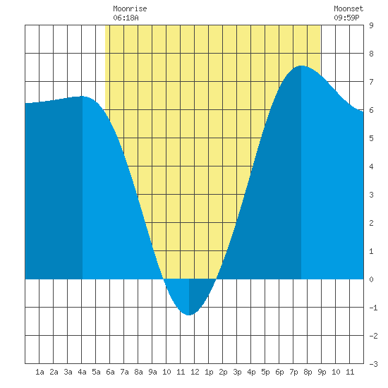 San Juan Island tide chart for Friday, July 29, 2022