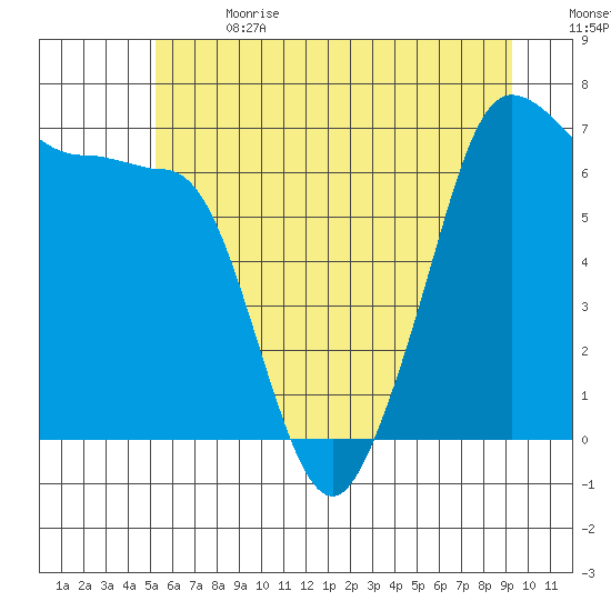 San Juan Island tide chart for Saturday, July 2, 2022