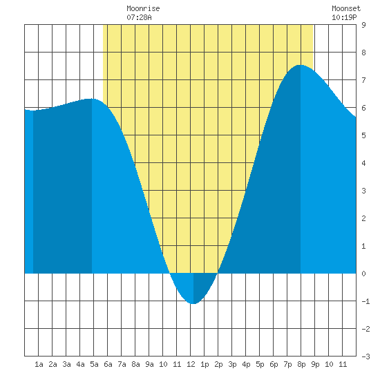 San Juan Island tide chart for Saturday, July 30, 2022