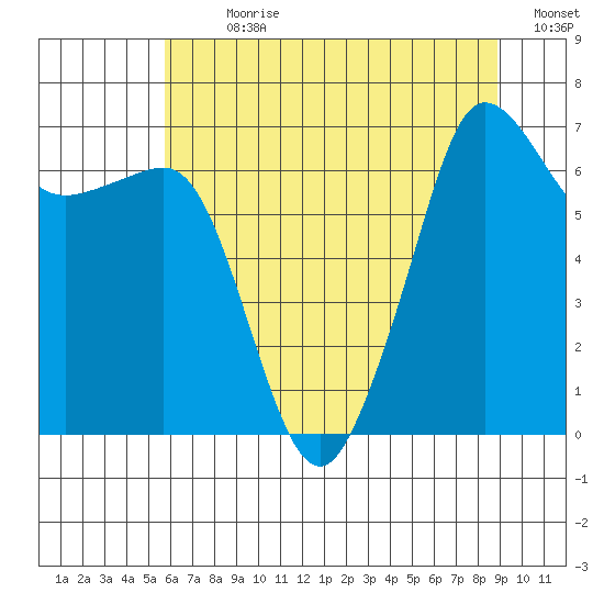 San Juan Island tide chart for Sunday, July 31, 2022