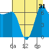 San Juan Island tide chart for Sunday, July 31, 2022