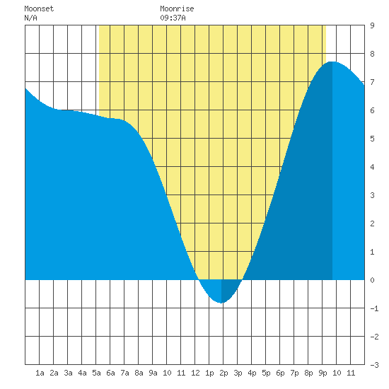 San Juan Island tide chart for Sunday, July 3, 2022
