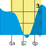 San Juan Island tide chart for Sunday, July 3, 2022