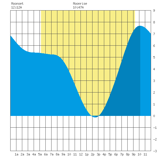 San Juan Island tide chart for Monday, July 4, 2022