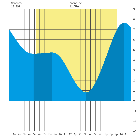 San Juan Island tide chart for Tuesday, July 5, 2022