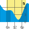 San Juan Island tide chart for Tuesday, July 5, 2022