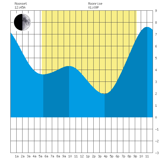 San Juan Island tide chart for Wednesday, July 6, 2022