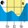 San Juan Island tide chart for Wednesday, July 6, 2022