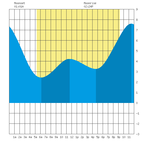 San Juan Island tide chart for Thursday, July 7, 2022
