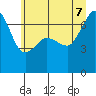 San Juan Island tide chart for Thursday, July 7, 2022